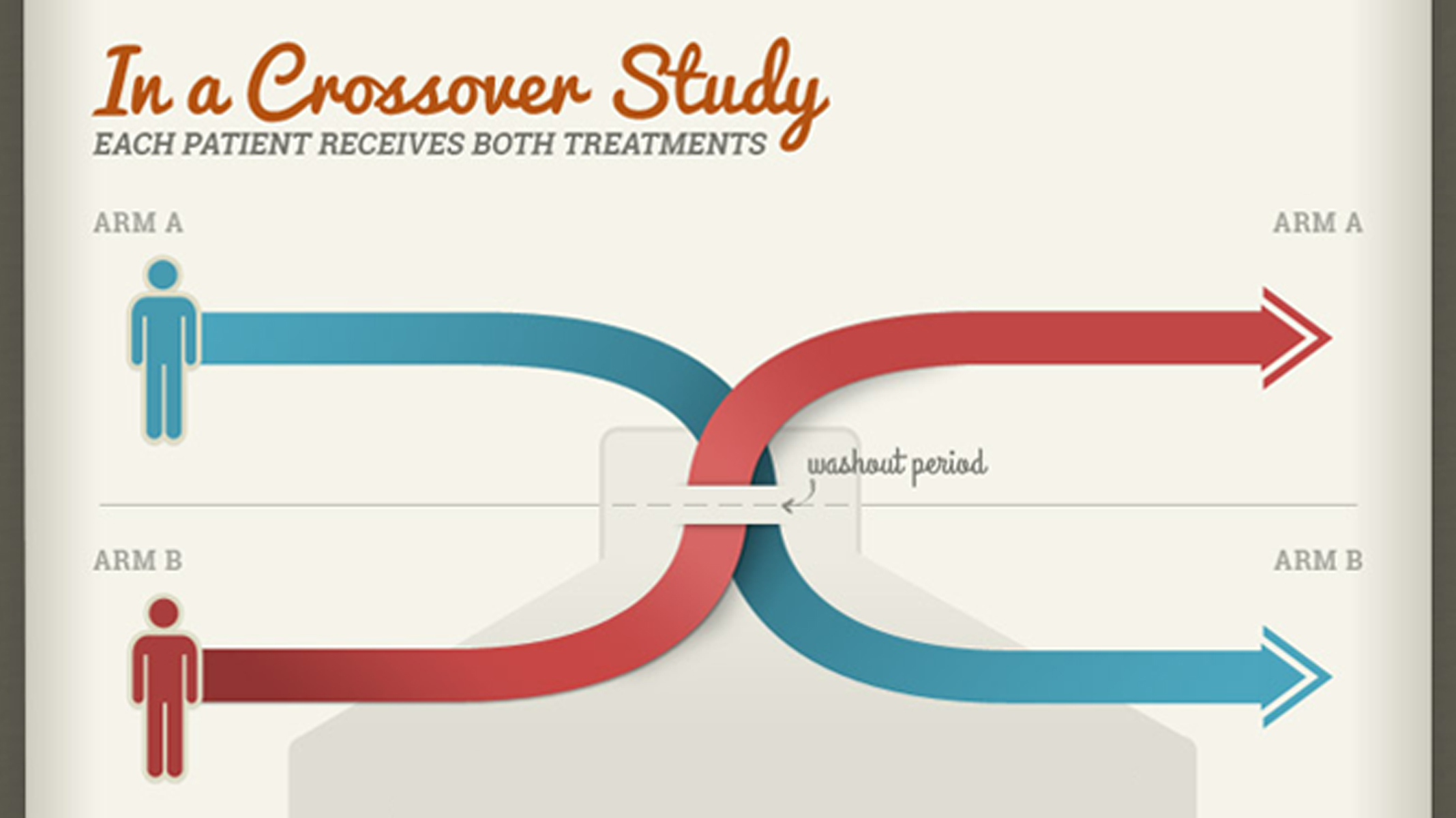 Clinical Trial Design: Parallel and Crossover Studies | Lilly