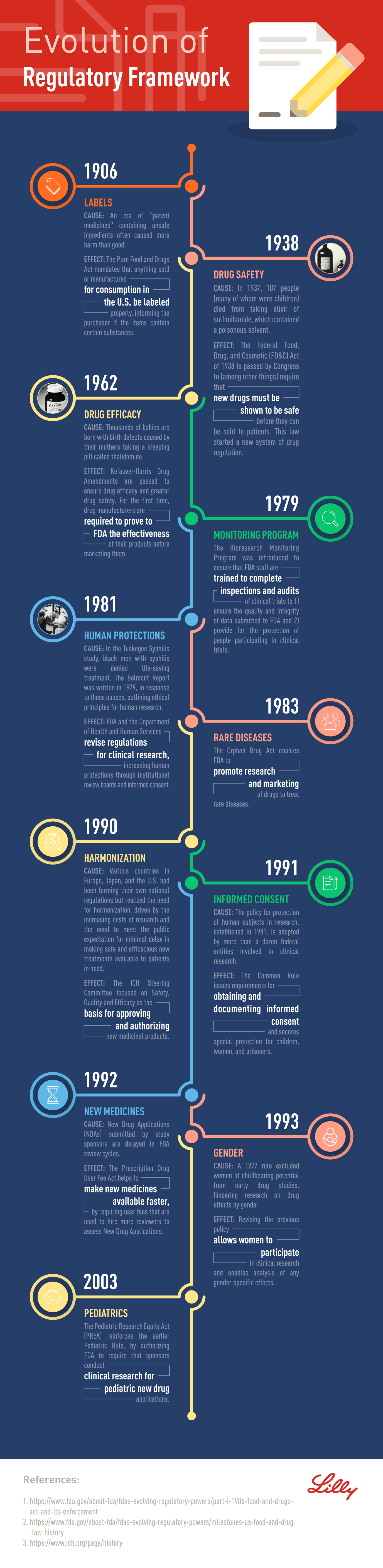 HistoryOfClinicalTrials Regulatory Infographic 16Oct2019-01