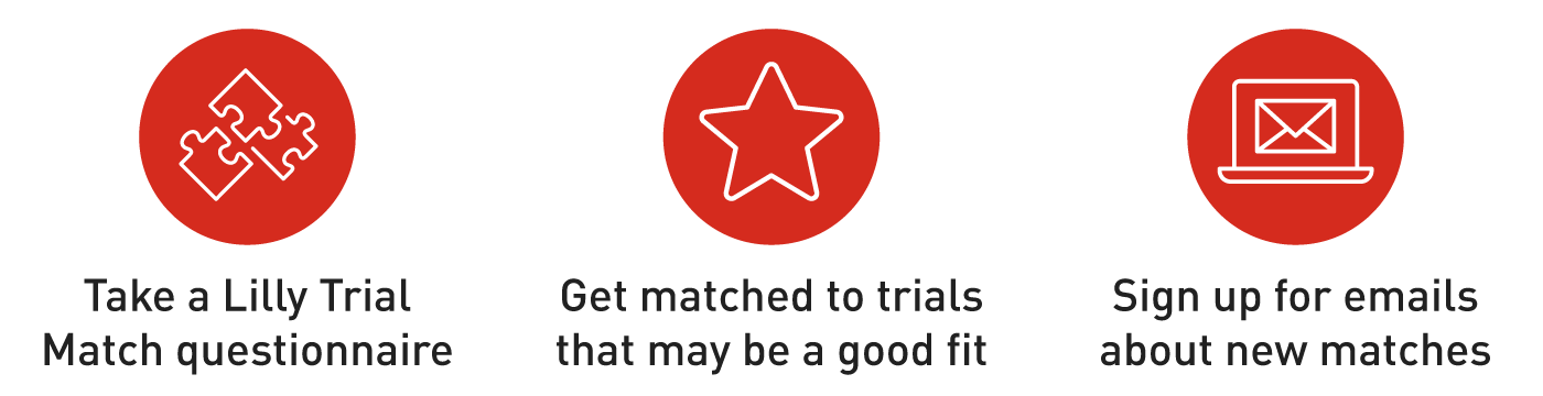 3 icons with associated text. Icon on left is a puzzle piece and text reads "Take a Lilly Trial Match questionnaire". Icon in the middle is a star and reads "Get matched to trials that may be a good fit". Icon on right is a laptop with an envelope on screen and reads "Sign up for emails about new matches".