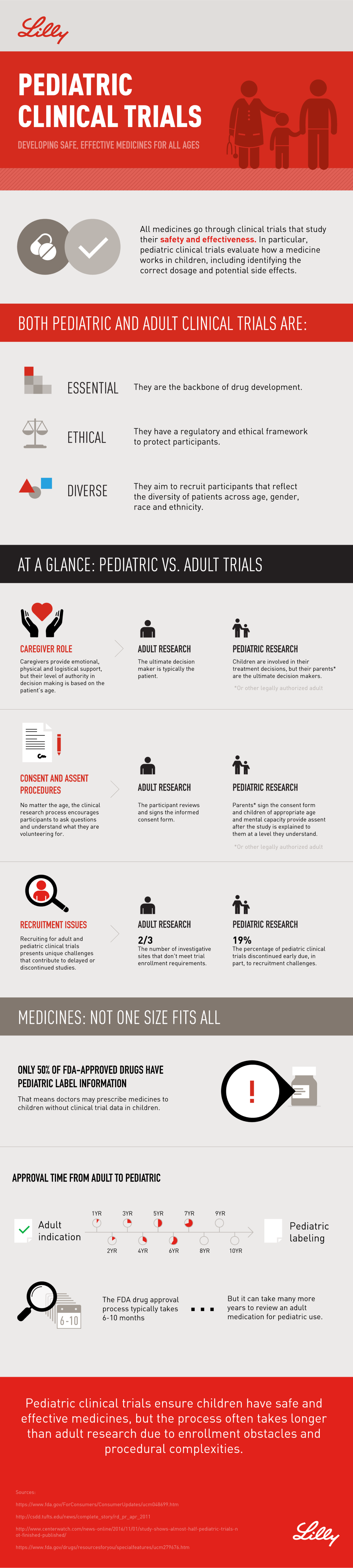 Developing Safe Effective Medicines for All Ages Infographic