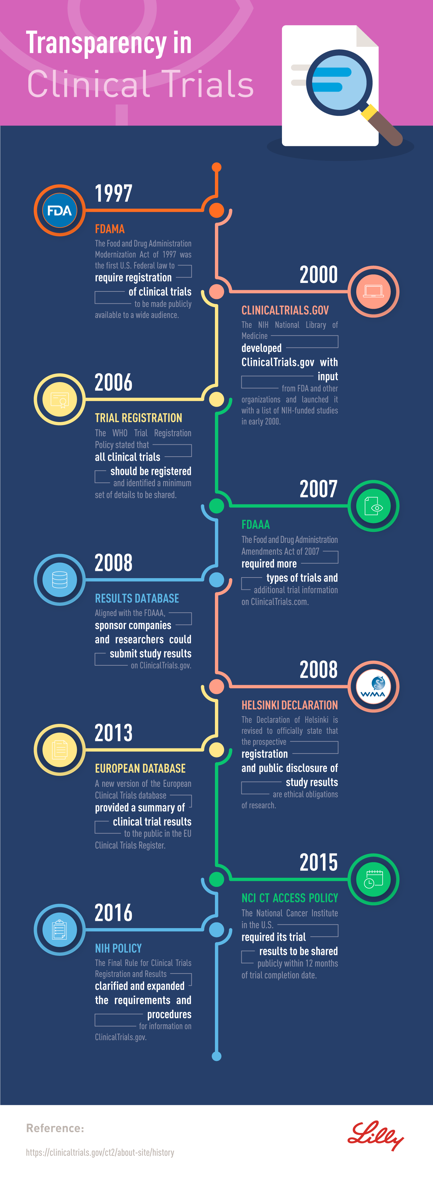 Timeline outlining clinical research transparency milestones