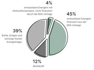 Zusammensetzung Strom Bundesdurchschnitt