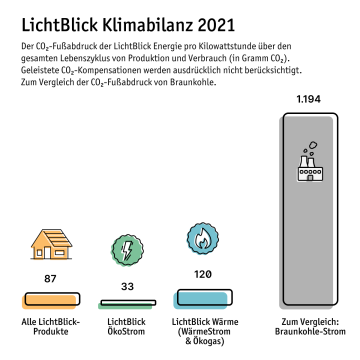Grafik LichtBlick Klimabilanz 2021 
