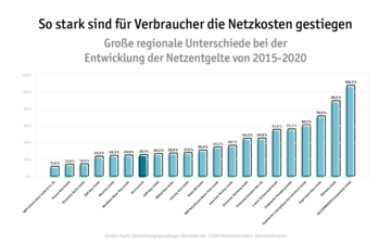 Steigende Netzentgelte Grafik