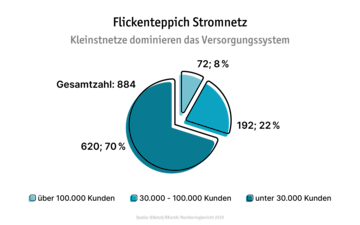 Flickenteppich Stromnetz Grafik
