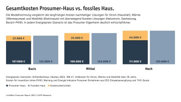 Infografik Kostenvergleich Prosumer Fossil 2023
