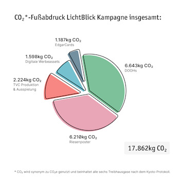 Tortendiagramm Fußabdruck