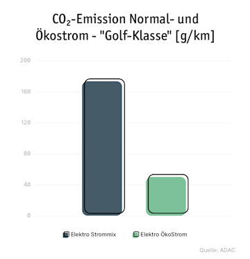 Infografik Vergleich Strom Oekostrom