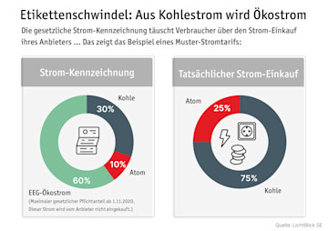 Infografik Etikettenschwindel