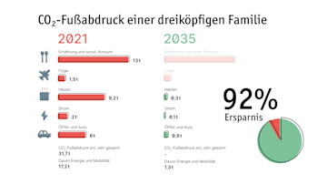 CO2 Abdruck Familie
