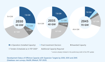Bundesverband Windenergie: Status of Offshore Wind Energy Development in Germany (Year 2021)
