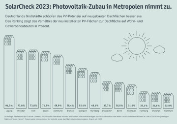 SolarCheck 2023: PV-Zubau in Metropolen nimmt zu.