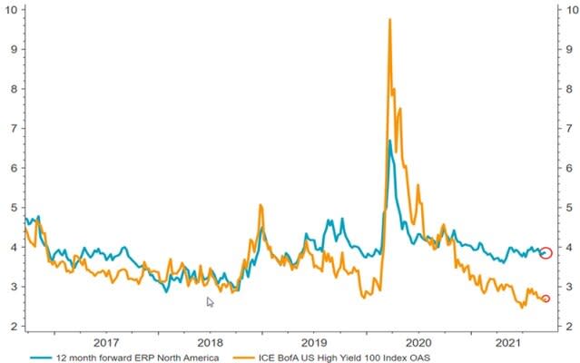 The gap between the US forward equity risk premium and high yield spreads has widened.