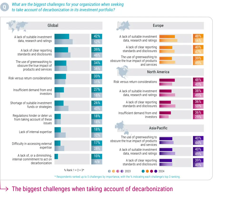Investors face challenges when seeking to decarbonize portfolios