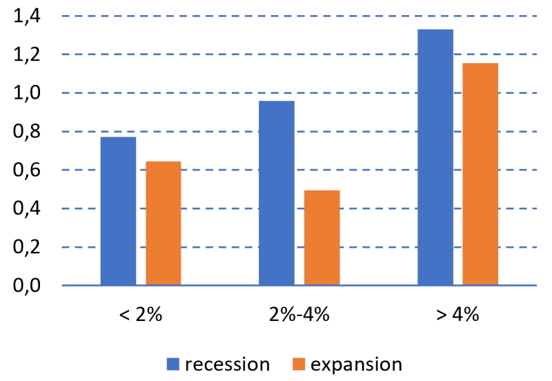 Grafik 3 | Information Ratio des Modells in Phasen der Rezession und des Aufschwungs sowie bei unterschiedlichen Inflationsniveaus