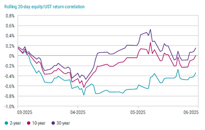 Figure 2: Correlation between US Treasuries and US equity markets