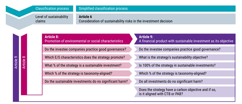 SFDR – what asset managers need to know | Robeco Global