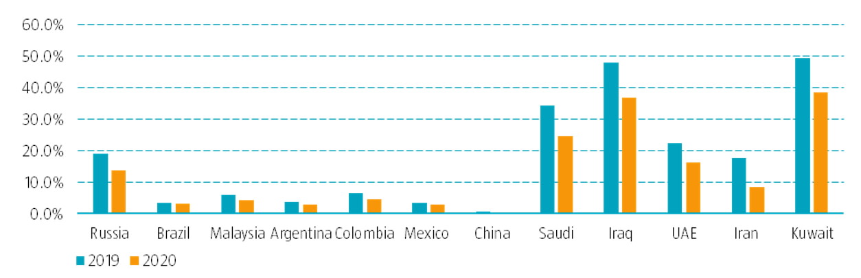 Grafik 2: Öl- und Gasproduktion als Prozentanteil des BIP nach Ländern