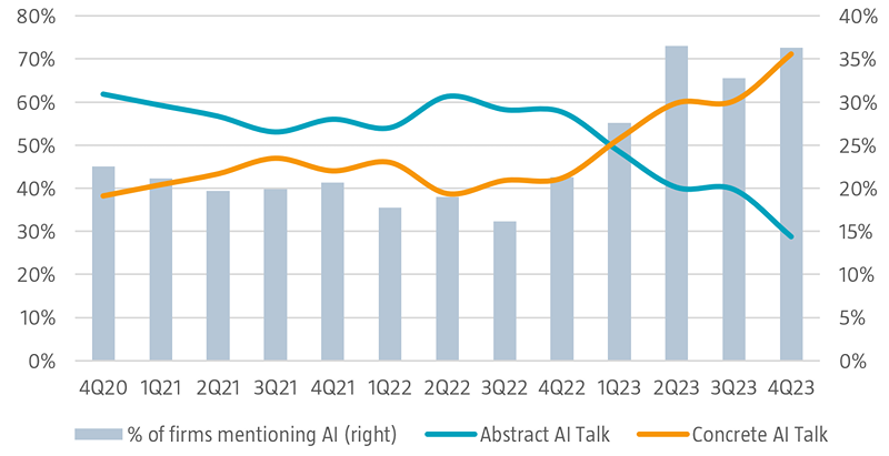 Figure 1: Mentions of AI within S&P 500 members’ earnings calls