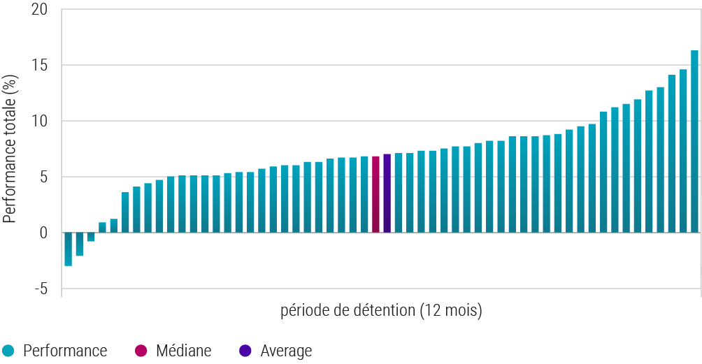 Distribution des performances totales pour le crédit Investment Grade mondial sur une période de détention de 12 mois