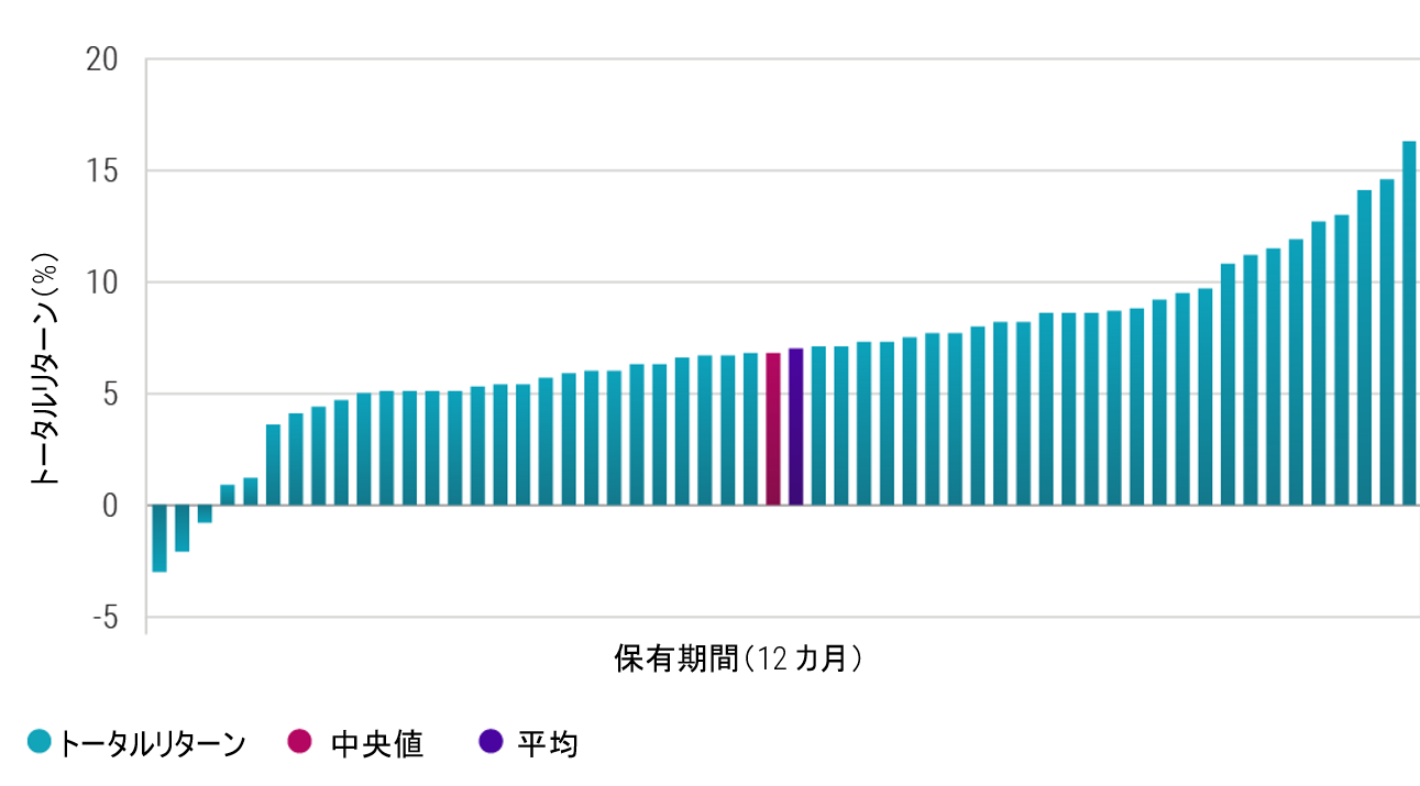 グローバル投資適格クレジットのトータルリターンの分布(保有期間=12カ月)