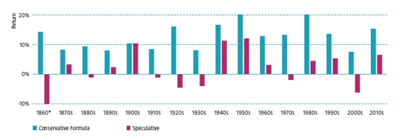 Figure 2 | Annualized return of conservative and speculative stocks per decade