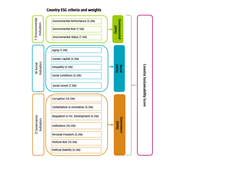 Country ESG criteria and weighs