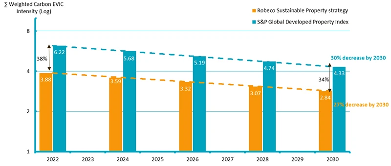 Property decarbonization: A keystone in biodiversity | Robeco América ...