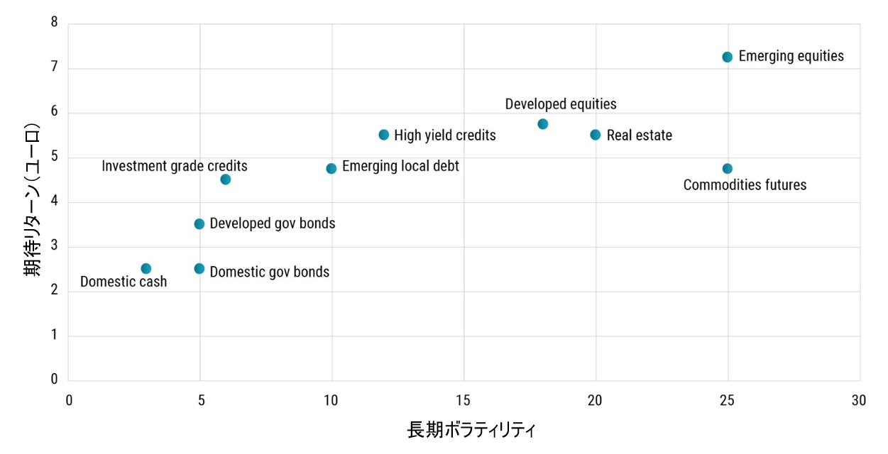 各種資産クラスの期待リターンと長期ボラティリティ 