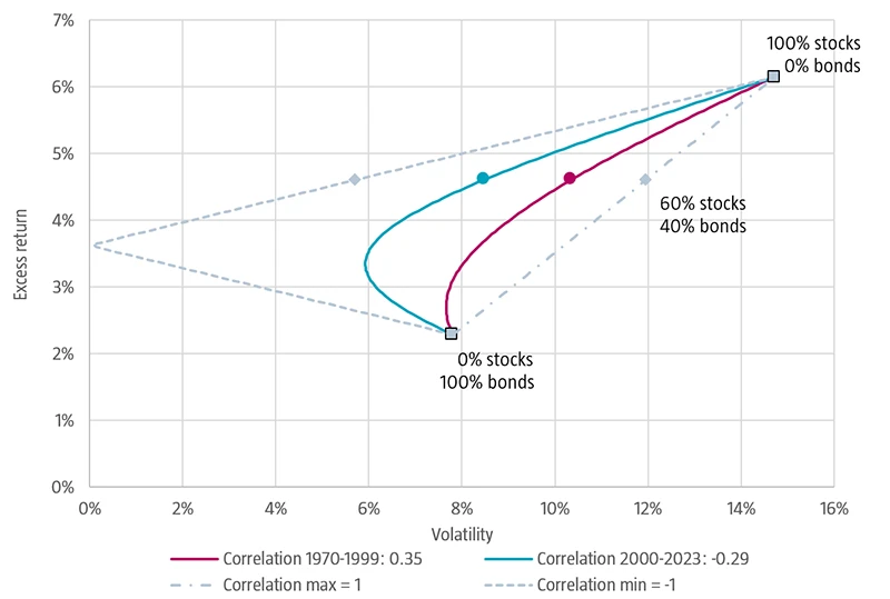 Figure 1: Multi-asset portfolio risk and return for different stock-bond correlations