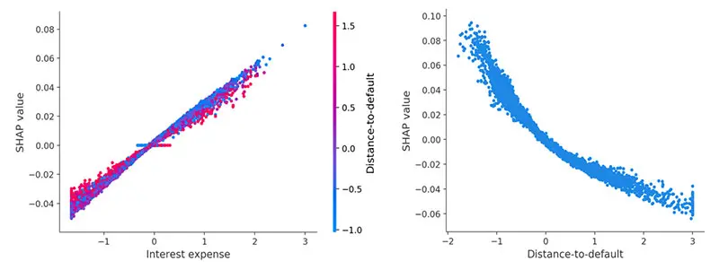 Figure 3: Non-linearity and interaction effects, detected by ML models, for stock distress prediction