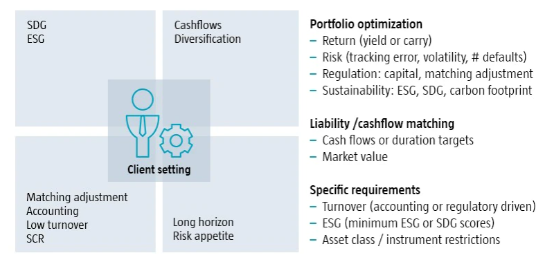 Client-driven customization for optimal results | Robeco Global