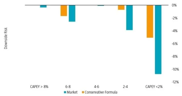 Figure 2 | Risk reduction of conservative low-risk equities across CAPEY scenarios