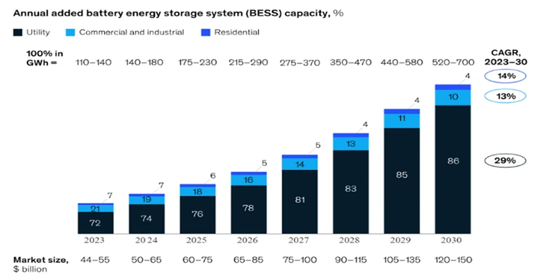 Figure 2 – Battery storage expected to surge through 2030