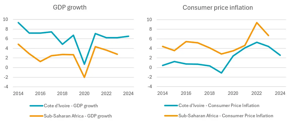 Figure 5 - Ivory Coast vs regional peers – High growth, moderate inflation