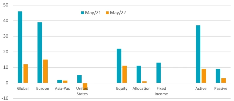 Figuur 5: Instroom in ESG-fondsen per regio, beleggingscategorie en strategie (in miljarden USD)