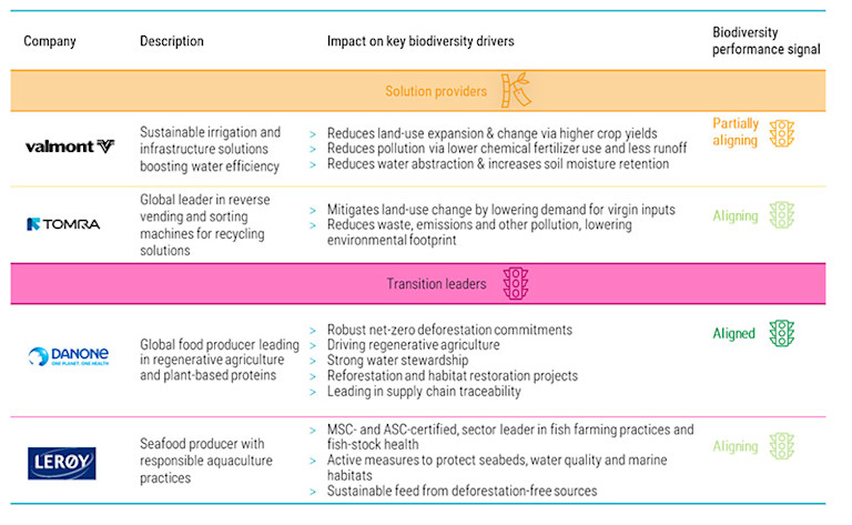 New metrics offer fresh life and capital to biodiversity investing ...