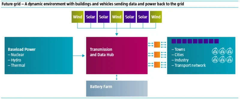 What does the future grid look like?
