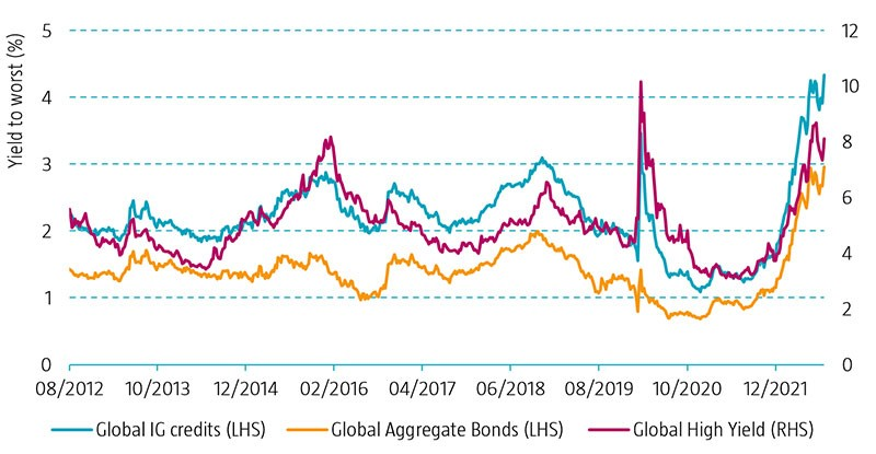 Figure 1 | Rendements obligataires mondiaux