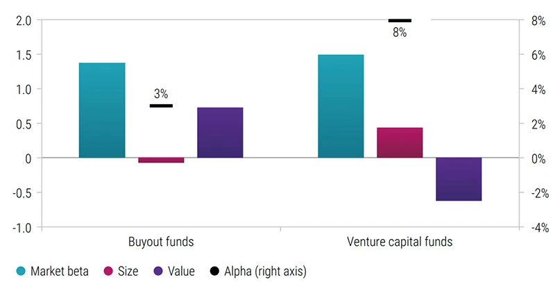 Figure 1: Exposures of private equity