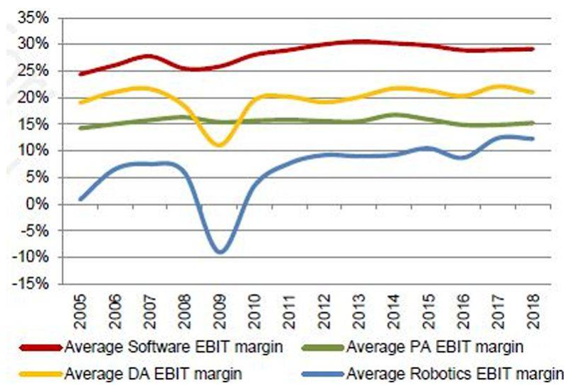 EBIT margin by automation application