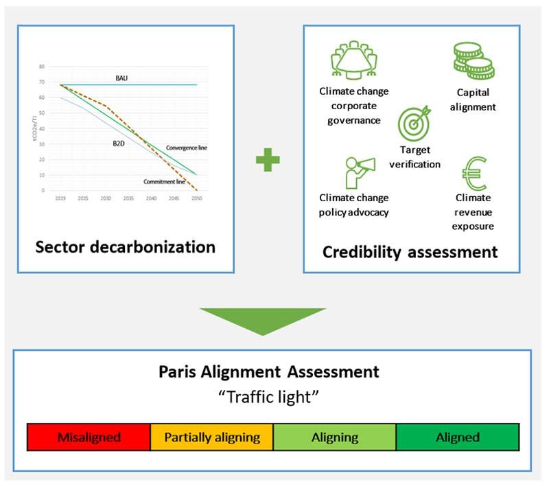 Figure 2 | Robeco Paris Alignment assessment