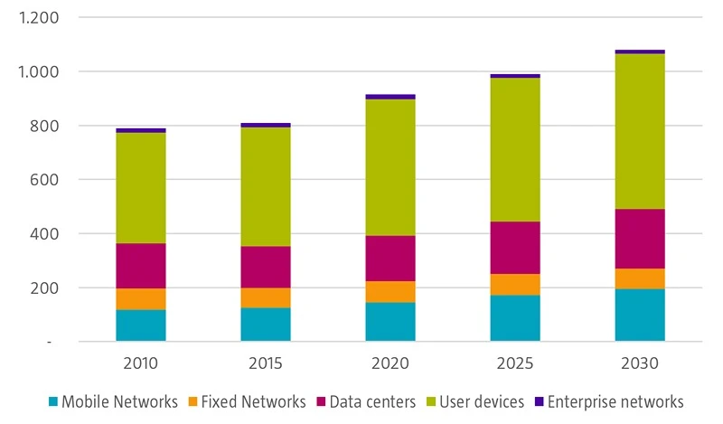 Figure 6: Technology sector electricity usage, terawatt-hours (TWh)D