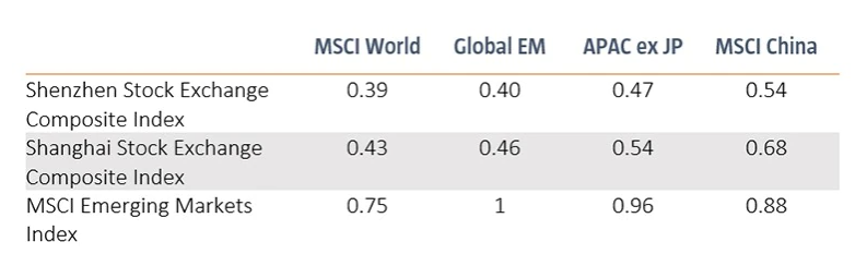 Table 1 | Five-year correlation of Chinese A-shares with four major indices