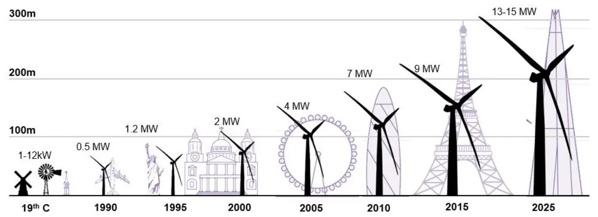 evolution-wind-turbine-heights-output.JPG