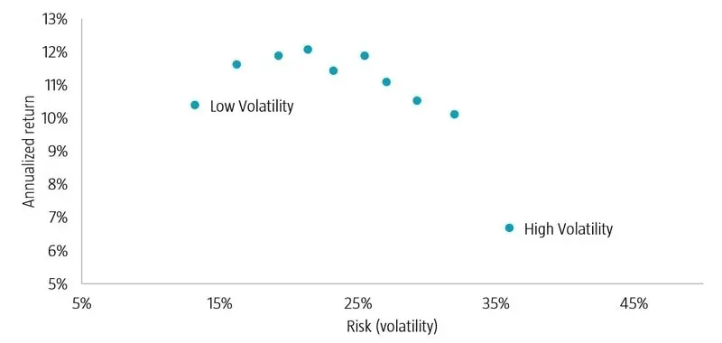 Figuur 1 | Risico-rendementsprofiel op lange termijn van tien portefeuilles, gesorteerd op volatiliteit