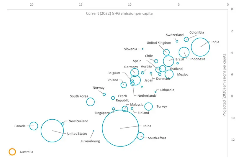 Figure 4 – The Australian outback is an outlier for emissions per capita