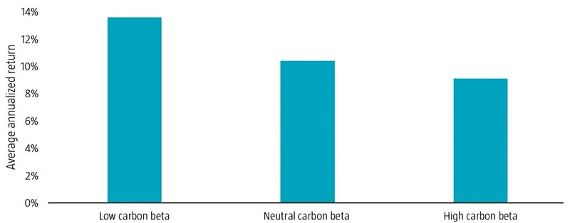 Figura 3 | Rendimiento anualizado medio de acciones estadounidenses con beta de carbono baja, neutral y alta en meses con elevada incertidumbre sobre la política climática