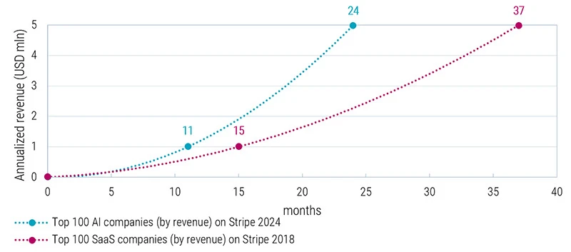 Figure 2 – SaaS and AI startups’ median time to annualized revenue milestone
