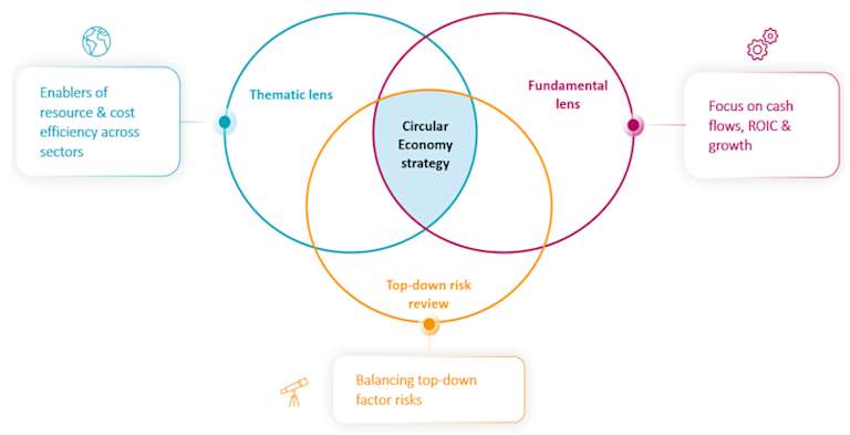 Circular Economy: an all-weather strategy for every market cycle ...